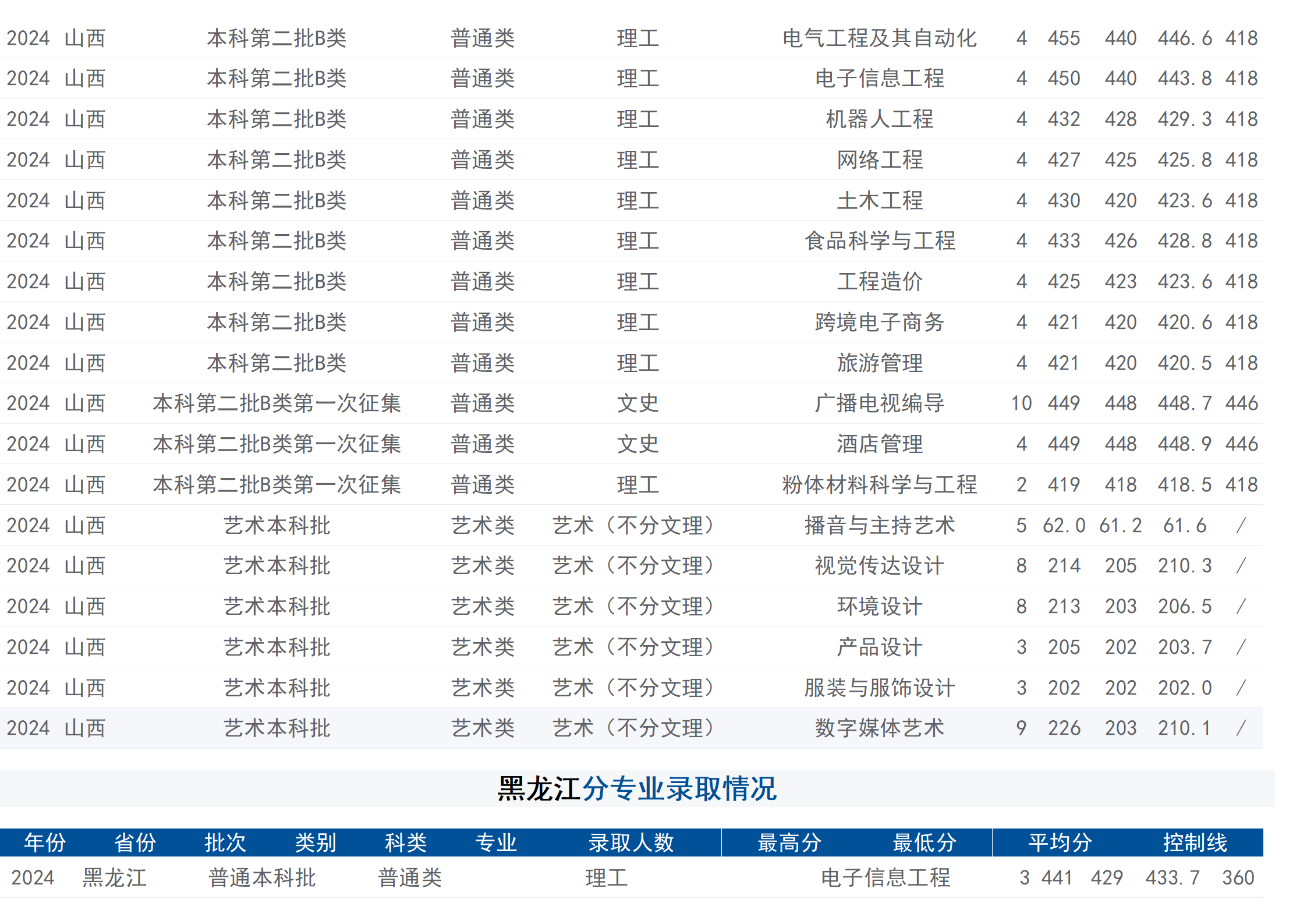 2024年招生分数线（省外）